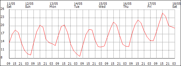 Temperature (°C)