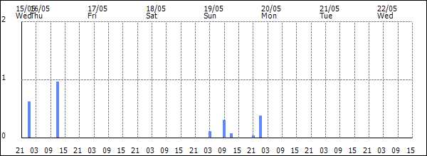 3-hour rainfall (mm)